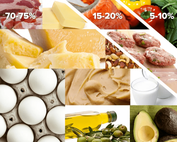 Produkty dietetyczne keto